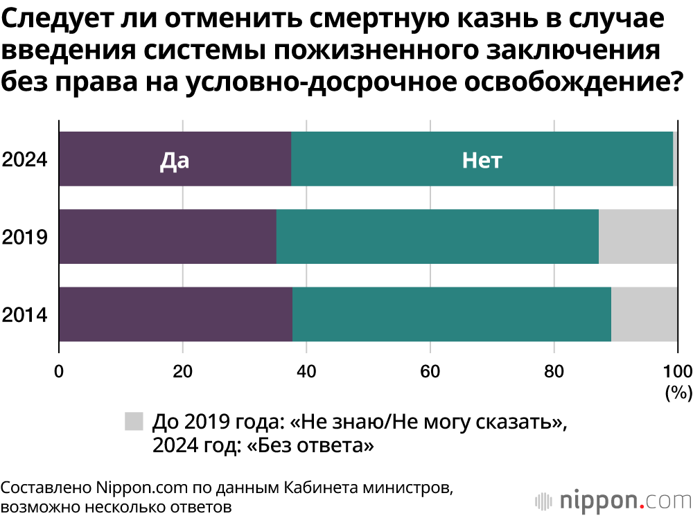 Следует ли отменить смертную казнь в случае введения системы пожизненного заключения без права на условно-досрочное освобождение?