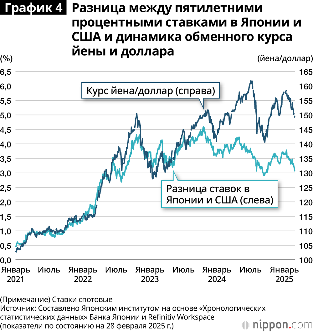 График 4. Разница между пятилетними процентными ставками в Японии и США и динамика обменного курса йены и доллара