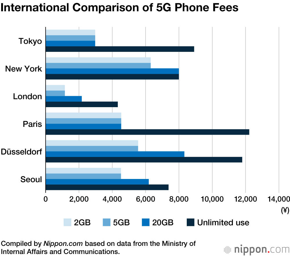 New Plans Bring Major Drop in Japan’s Mobile Phone Charges