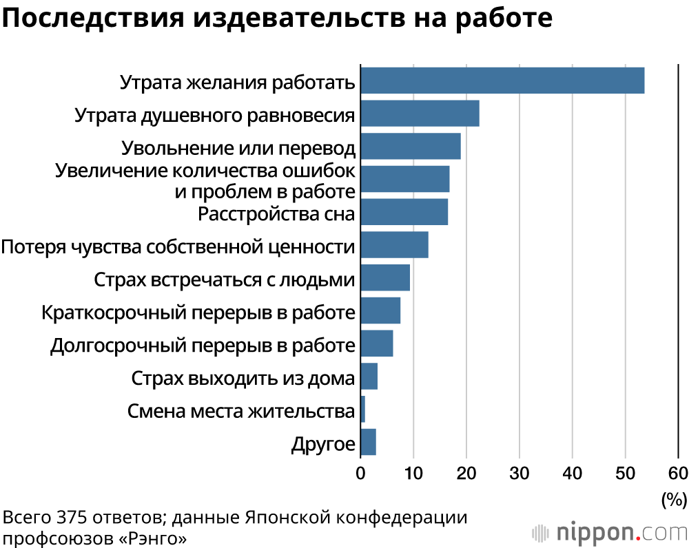 Издевательства (харассмент) на работе в Японии