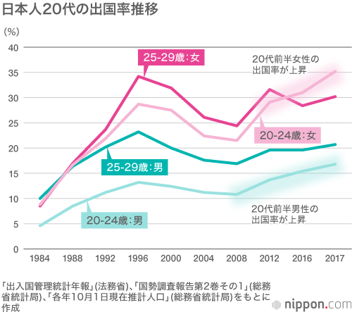 日本の若者の海外旅行はどう変わったのか