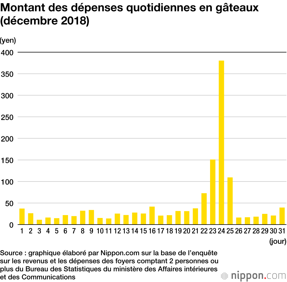 Saint-Valentin au Japon : les achats de chocolats bondissent