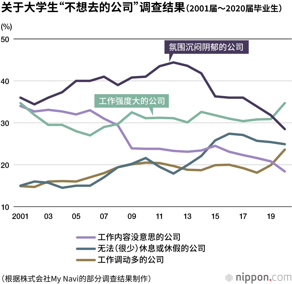 日本大学生的择业观：比起“工作内容”，更重视“稳定性”