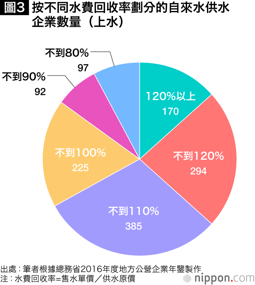 日本社會人口減少，自來水事業面臨危機