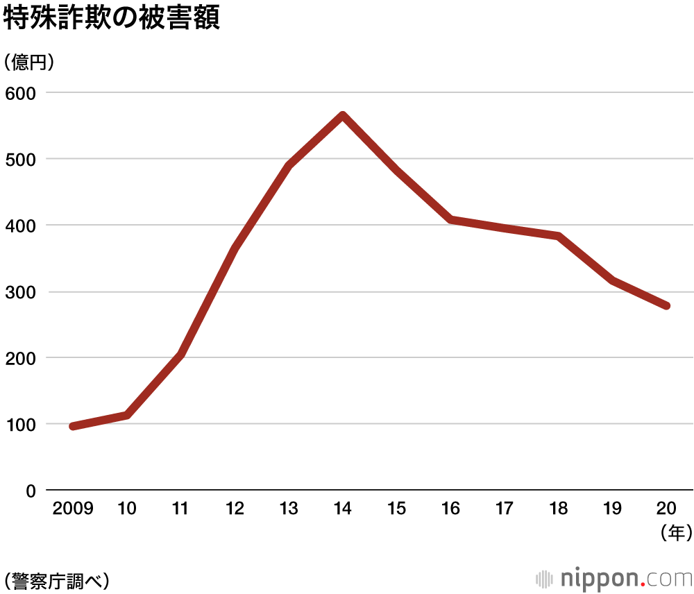 2020年の特殊詐欺　被害額278億円：1日当たり約7590万円、被害者の85％が高齢者