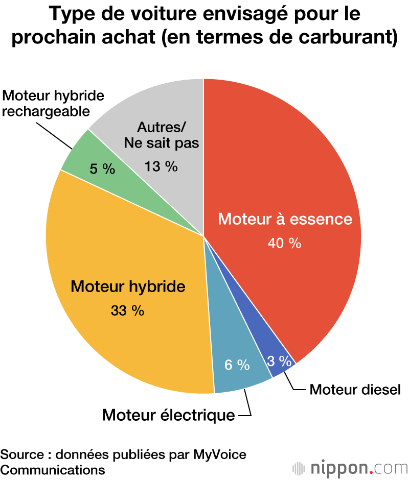 Un quart des ménages japonais ne possède pas de voiture