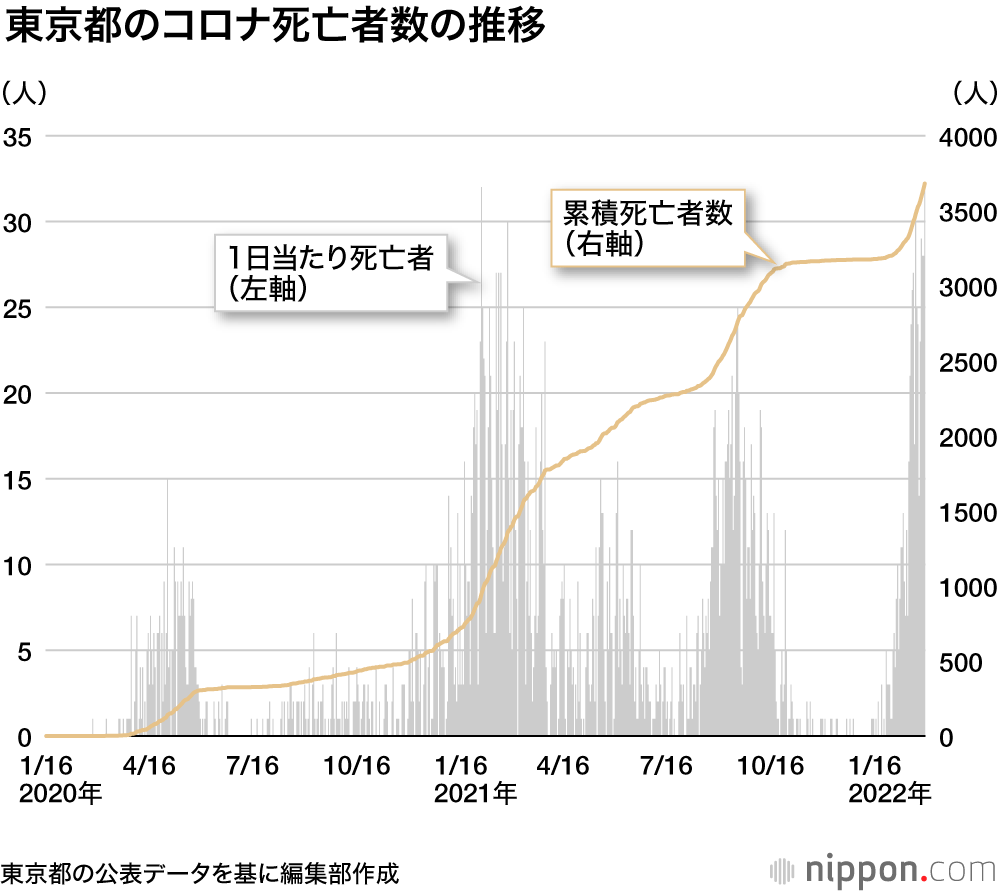 東京の累計感染者が100万人を突破 : 振り返ればさざ波のような第1波、第2波