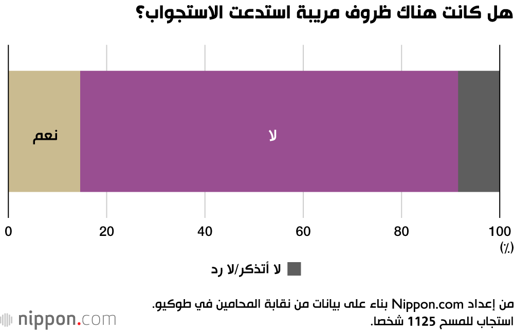 هل كانت هناك ظروف مريبة استدعت الاستجواب؟