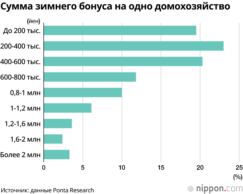 Близится период выплаты премиальных: как в Японии используют бонусы?