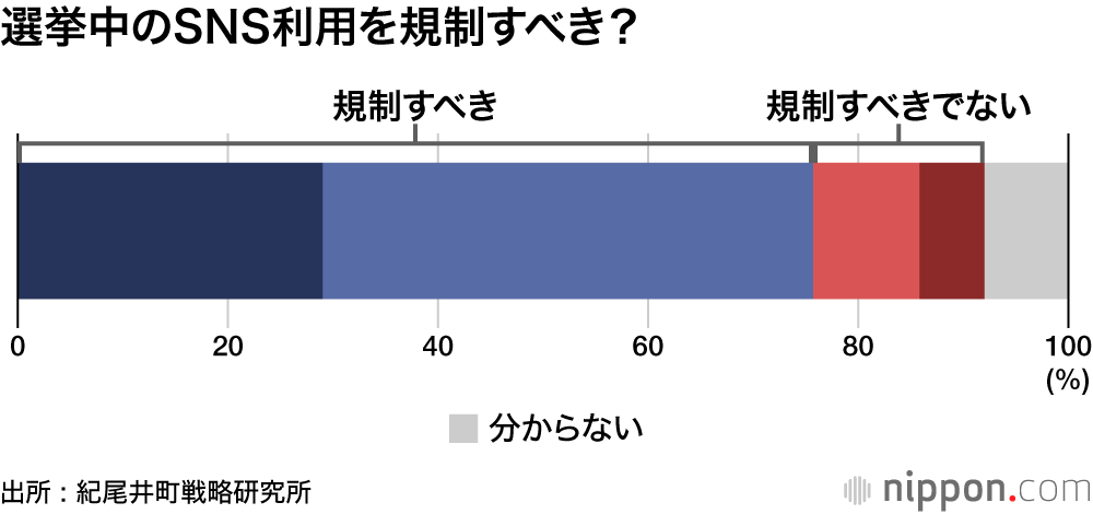 選挙中のSNS利用を規制すべき？