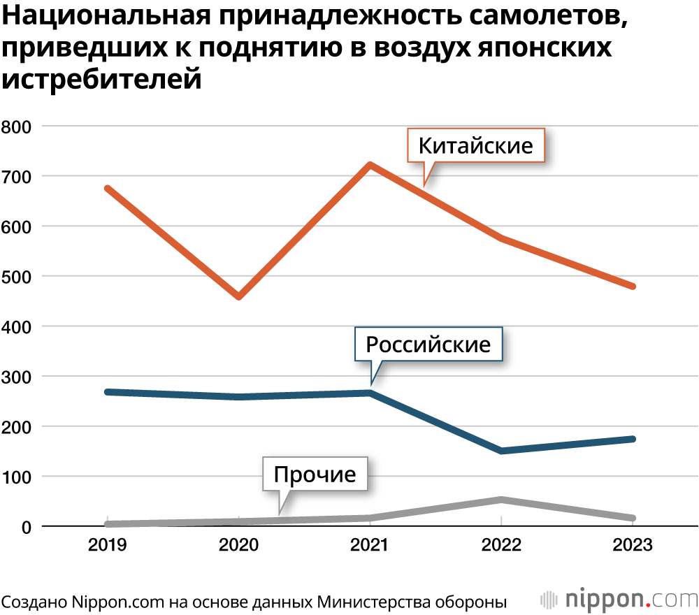 Национальная принадлежность самолетов, приведших к поднятию в воздух японских истребителей
