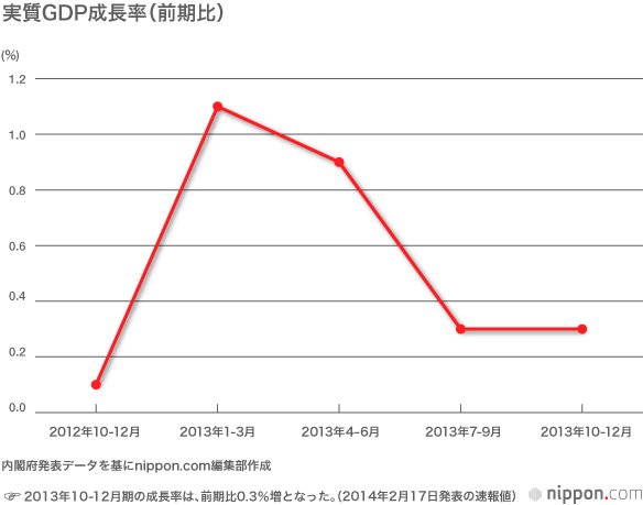 アベノミクス1年―2013年の経済指標、軒並み好転