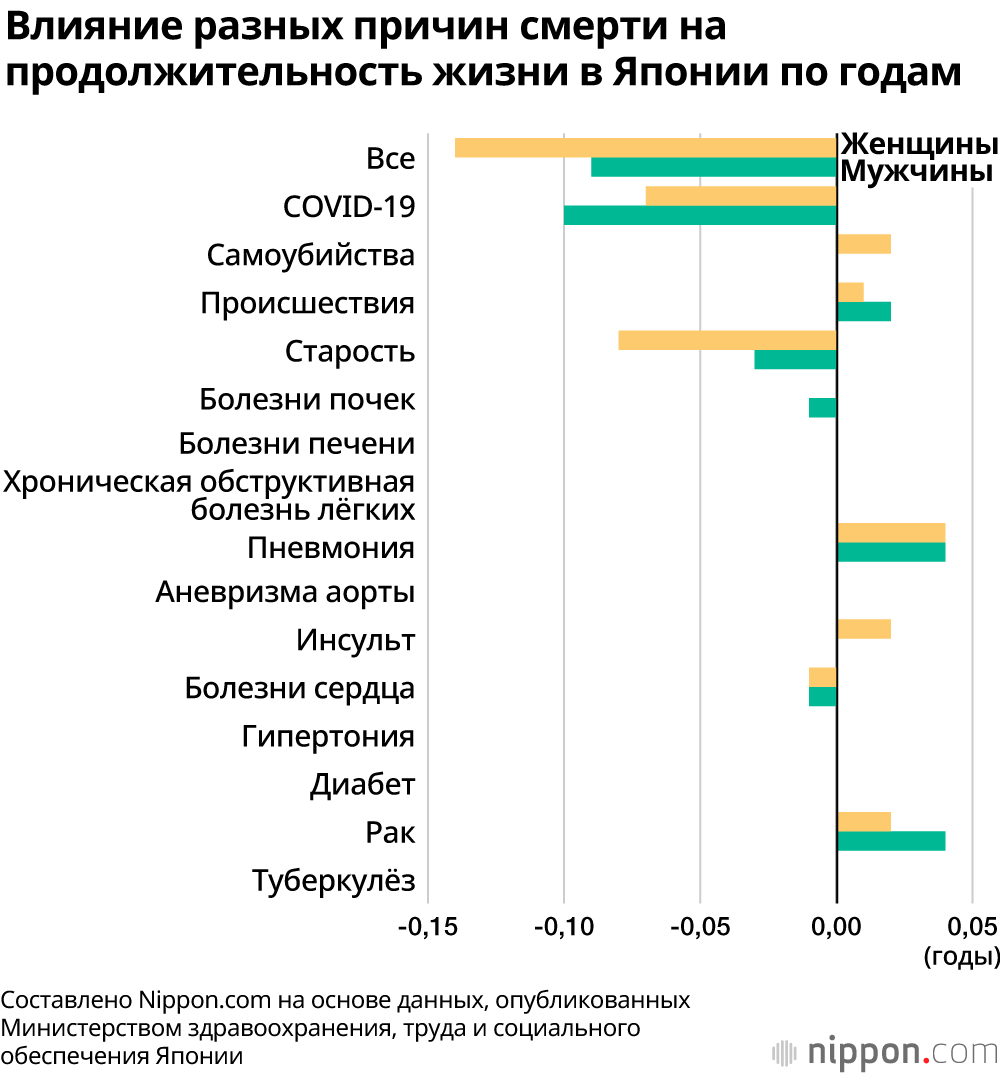 Ожидаемая продолжительность жизни в Японии в 2021 году снизилась впервые за десять лет