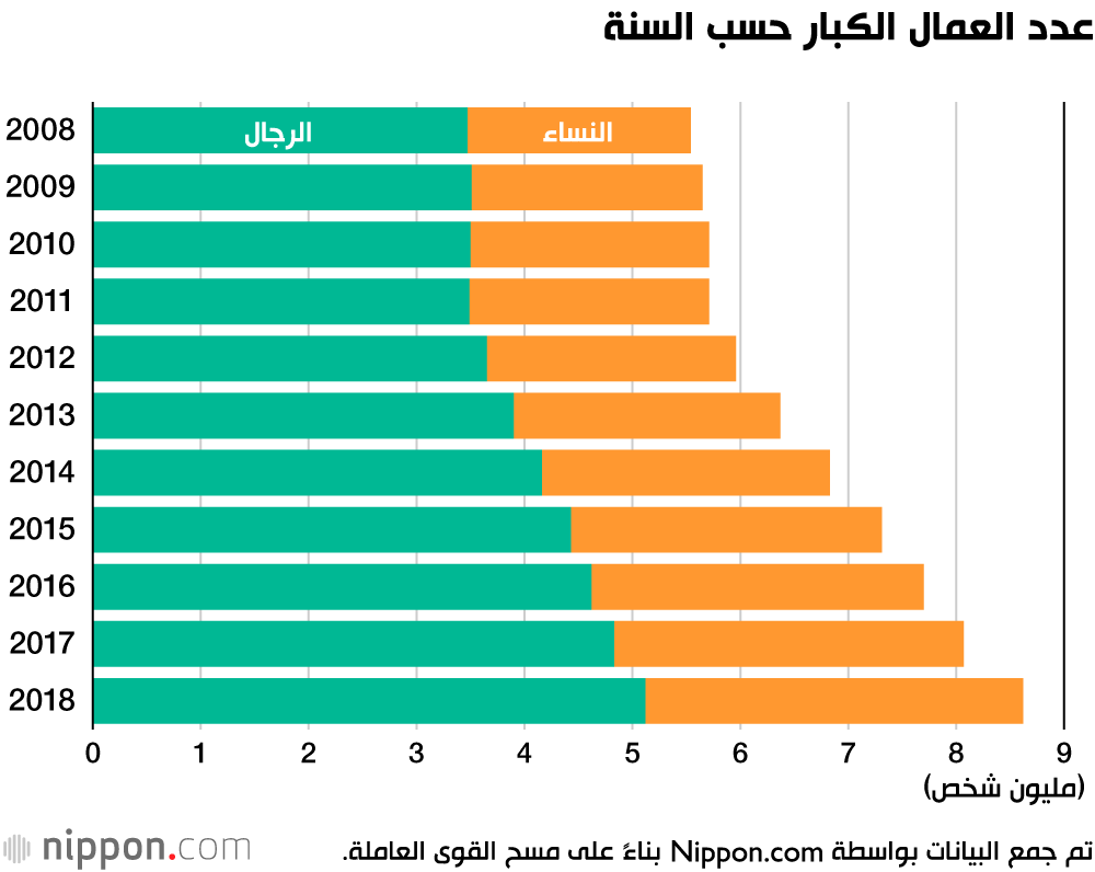 الشباب الياباني يحلم بالتقاعد عند سن 65.. أمنية ربما لن تتحقق في المستقبل!  