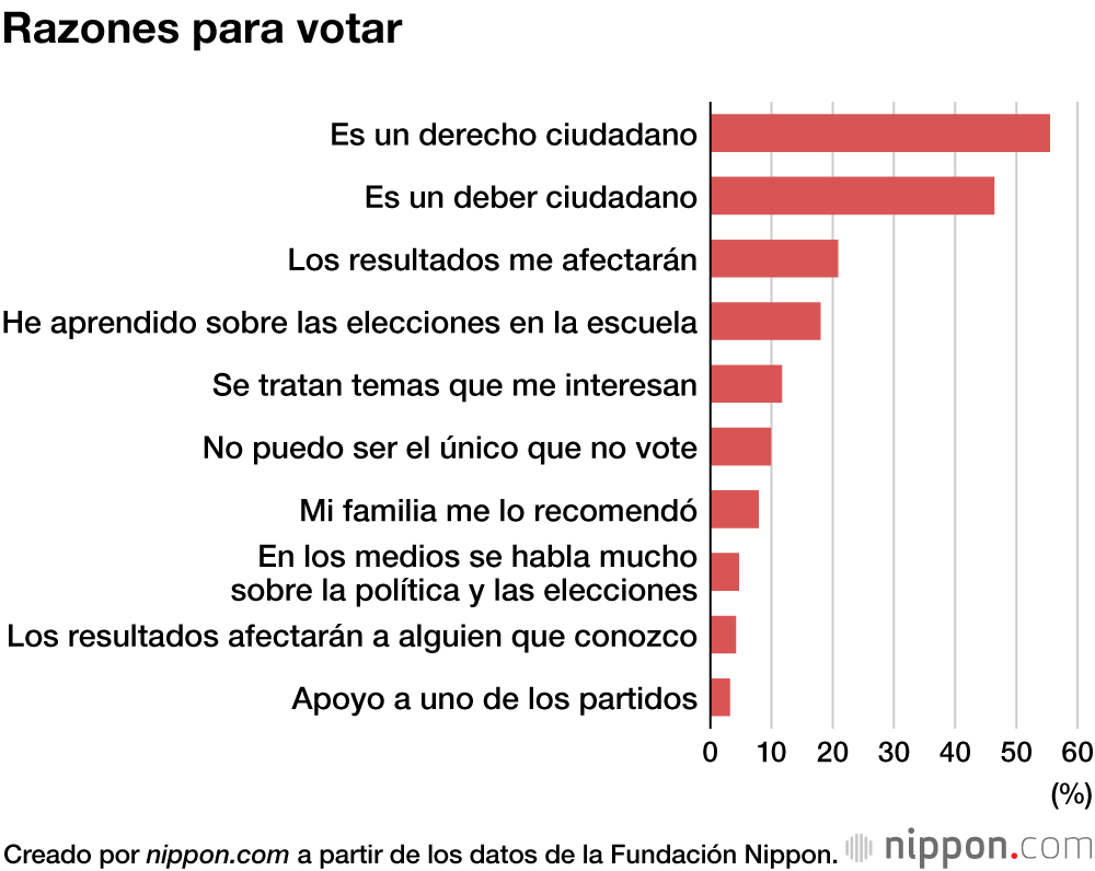 Una mayoría de jóvenes japoneses de 18 años afirma en una encuesta que votará en las elecciones generales 