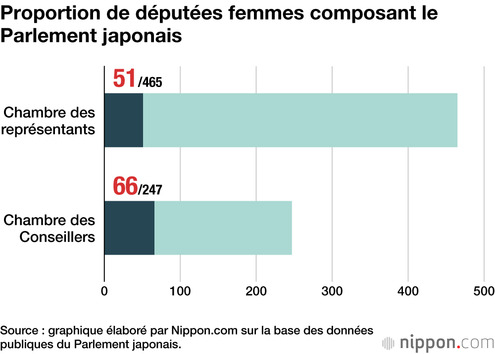 Proportion de députées femmes composant le Parlement japonais