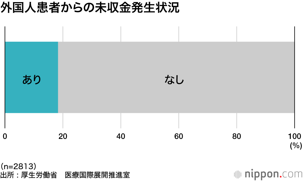 外国人患者からの未収金発生状況