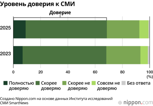 Уровень доверия к СМИ