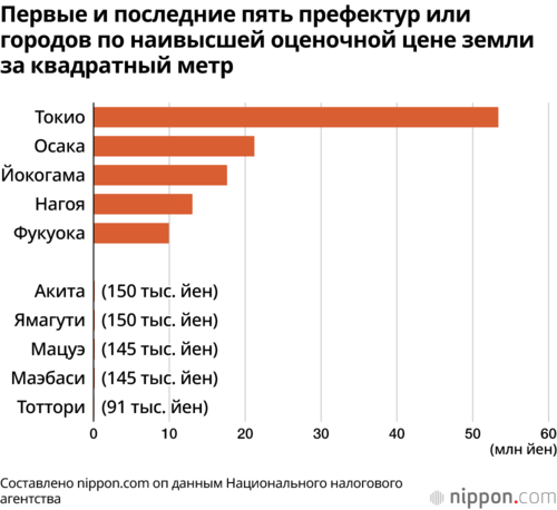 Первые и последние пять префектур или городов по наивысшей оценочной цене земли за квадратный метр