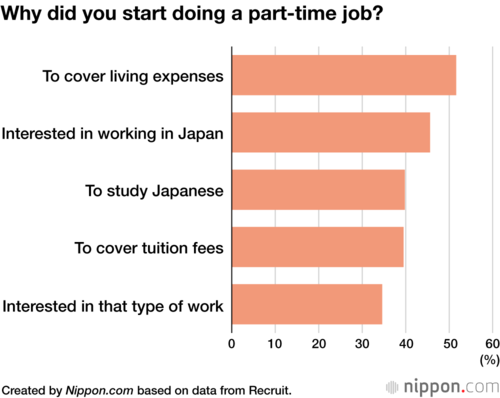 Why did you start doing a part-time job?