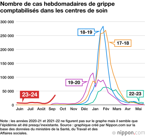 Nombre de cas hebdomadaires de grippe comptabilisés dans les centres de soin