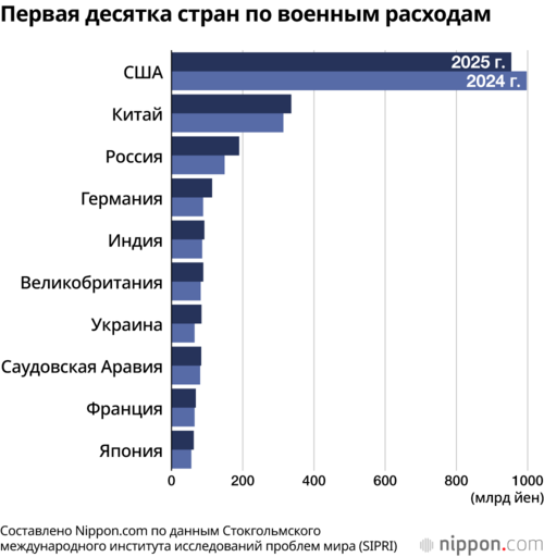 Первая десятка стран по военным расходам
