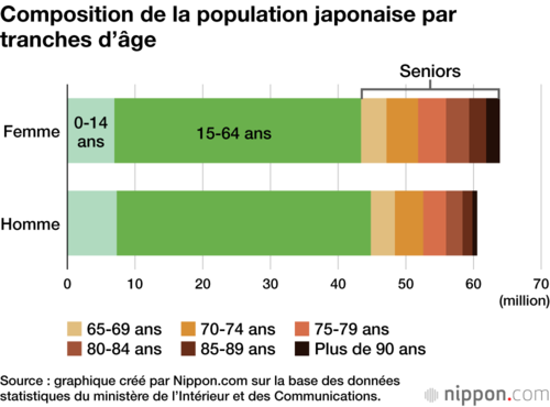 Composition de la population japonaise par tranches d’âge