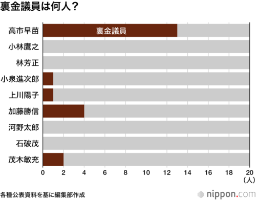 裏金議員は何人?