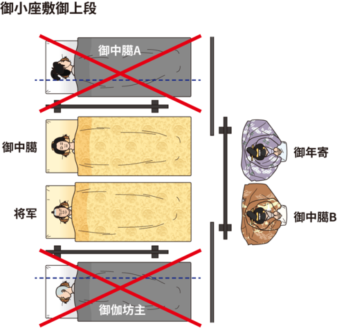 根据《丰田家文书》记载的御上段宽度,没有多余的空间让御中臈A和御伽坊主同室陪寝。因为房间里对应的图片虚线部分,是由拉门隔开的(插图:Satō Tadashi)