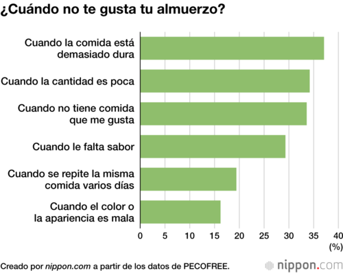 ¿Cuándo no te gusta tu almuerzo?