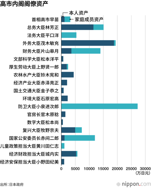 高市内阁阁僚资产