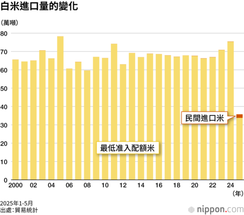 白米進口量的變化