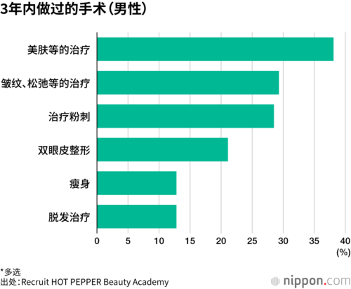 3年内做过的手术（男性）
