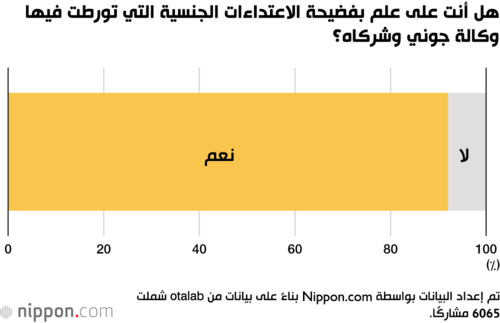 هل أنت على علم بفضيحة الاعتداءات الجنسية التي تورطت فيها وكالة جوني وشركاه؟