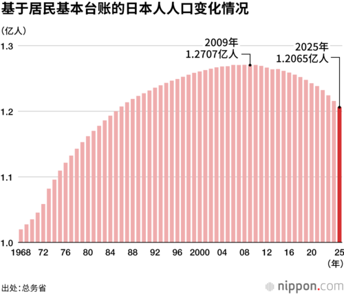 基于居民基本台账的日本人人口变化情况