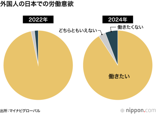 外国人の日本での労働意欲