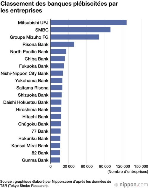 Classement des banques plébiscitées par les entreprises