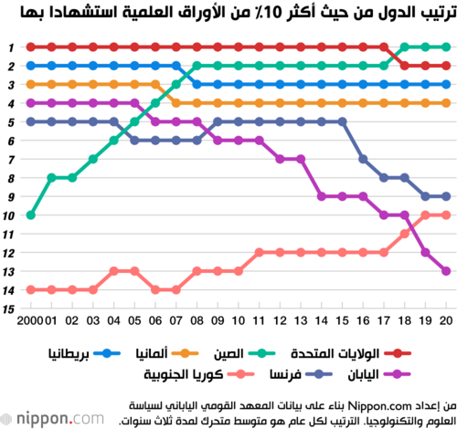 ترتيب الدول من حيث أكثر 10% من الأوراق العلمية استشهادا بها