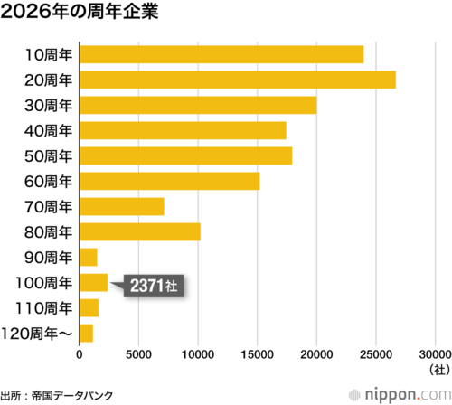 2026年の周年企業