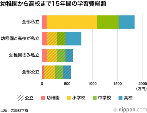 幼稚園から高校まで15年間の学習費総額