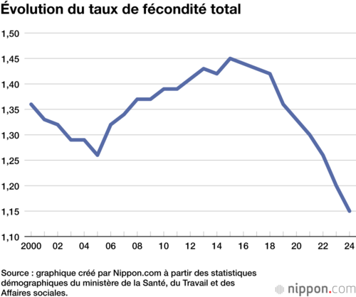 Évolution du taux de fécondité total