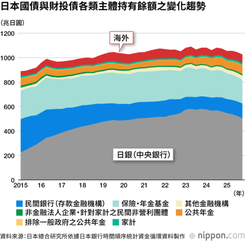 日本國債與財投債各類主體持有餘額之變化趨勢