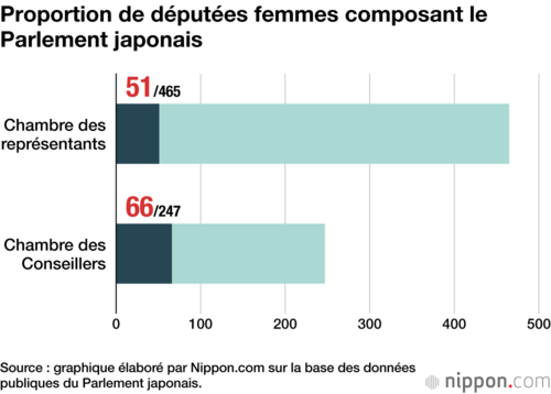 Proportion de députées femmes composant le Parlement japonais