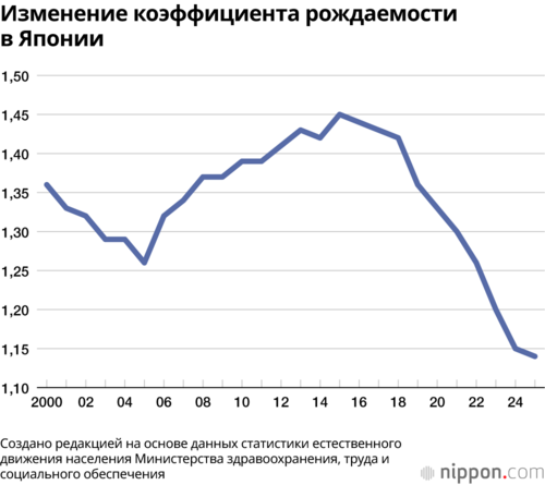 Изменение коэффициента рождаемости в Японии