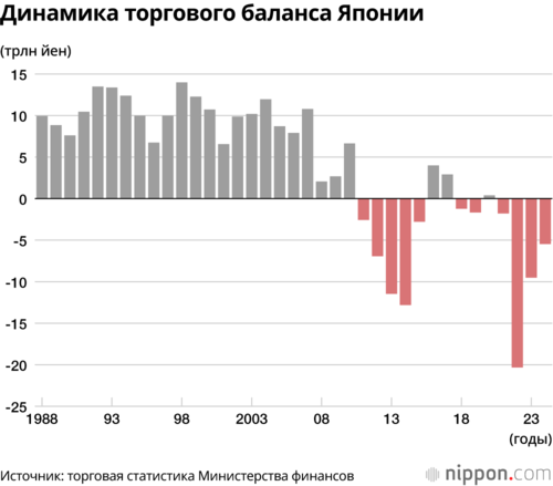 Динамика торгового баланса Японии