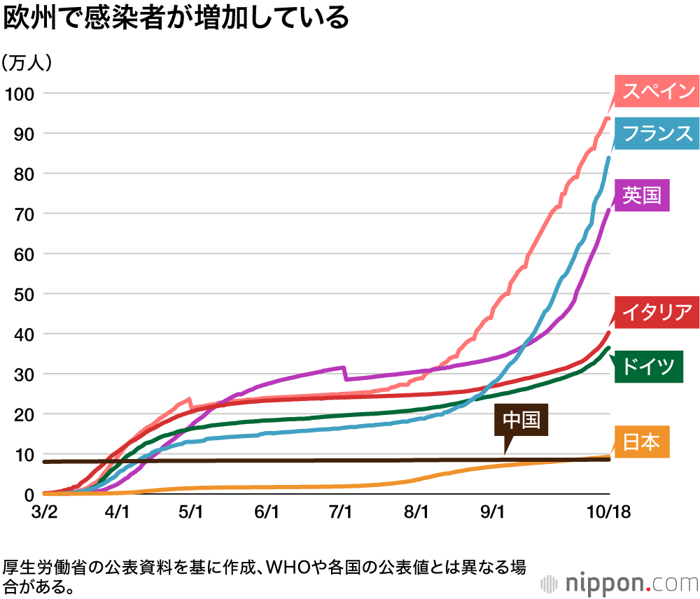 世界の感染者4億人を突破 ―1カ月で1億人増 : 米国7726万人、世界全体の約2割占める【新型コロナ国別感染者数】2月10日午後3時更新