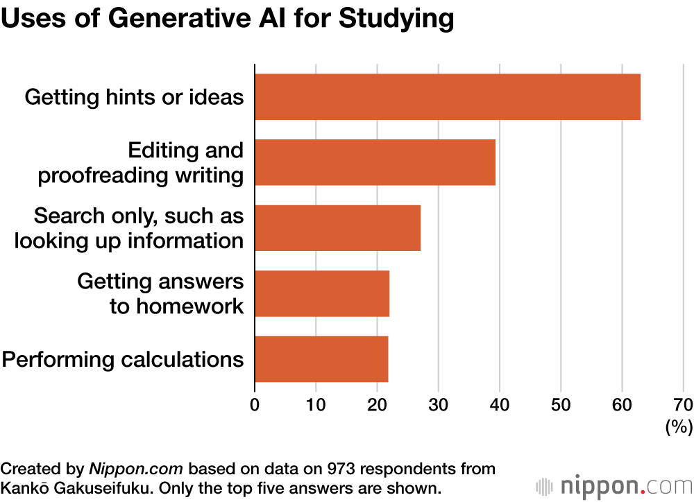 Uses of Generative AI for Studying