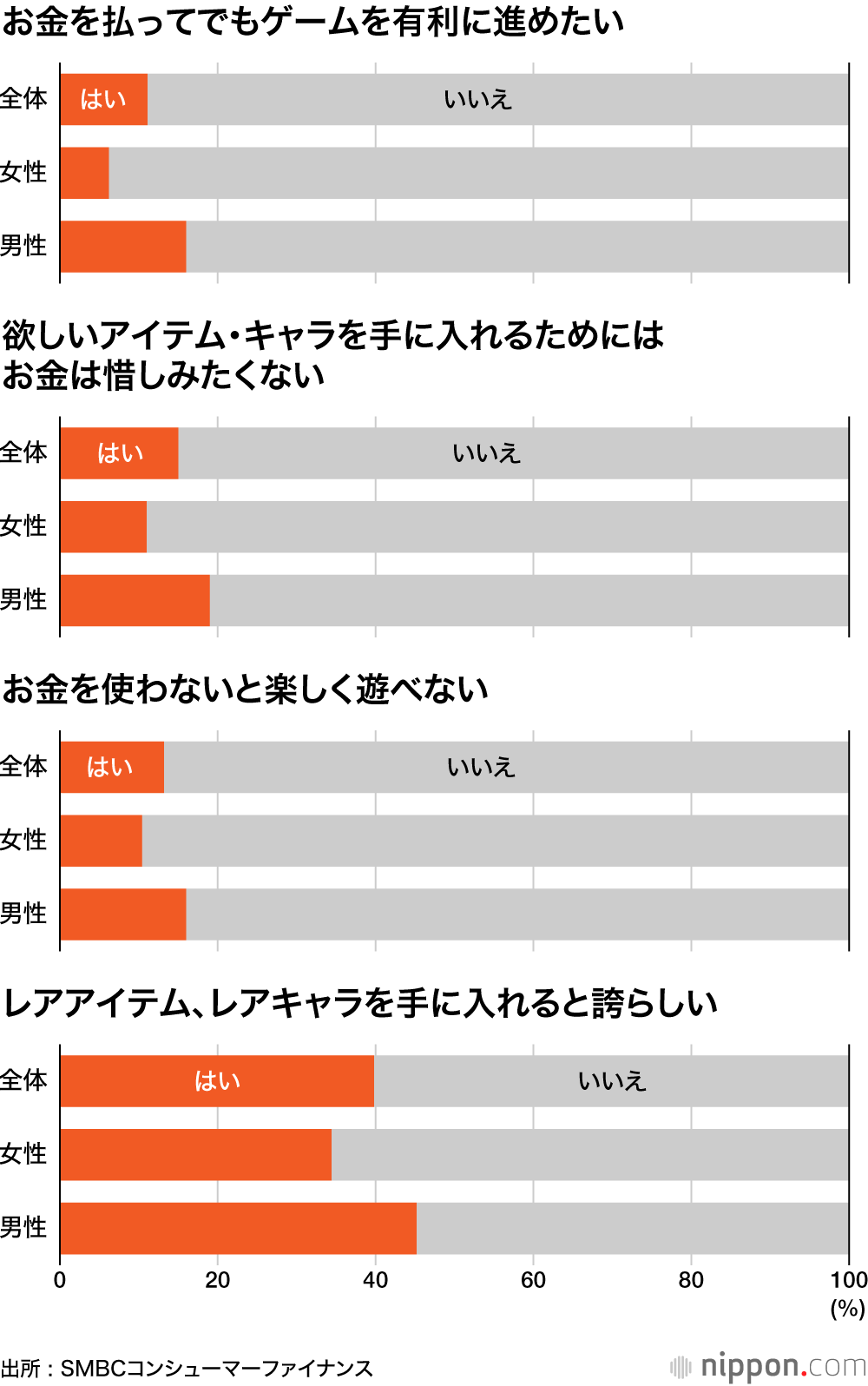 意外と堅実？ ゲーム課金利用する10代は13% ― SMBCコンシューマーファイナンス調査