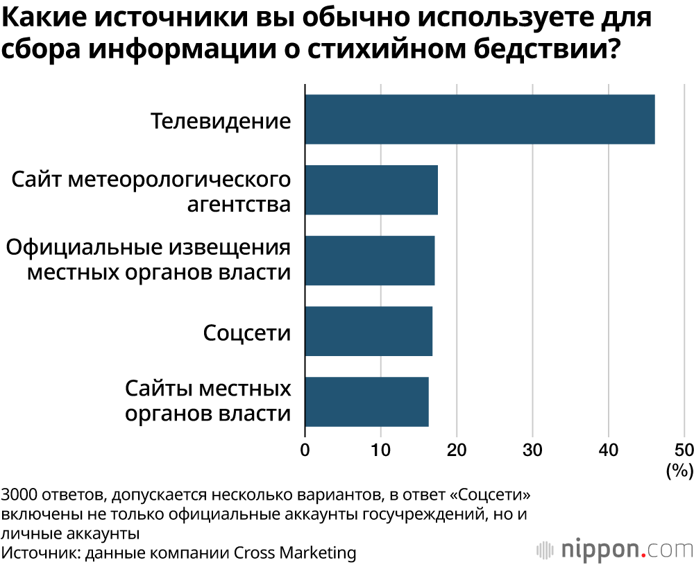 Какие источники вы обычно используете для сбора информации о стихийном бедствии?