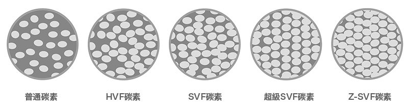 Daiwa碳素技術進化的一個例子（效果圖）白色部分是碳素纖維，黑色部分是環氧樹脂。左邊的普通CFRP樹脂含量較多。而Daiwa可以在加熱時，通過加壓或是將碳素排列進行最佳化配置，用最低樹脂含量製造出CFRP。右邊的「Z-SVF碳素」，基本上都是用碳素纖維製作的。